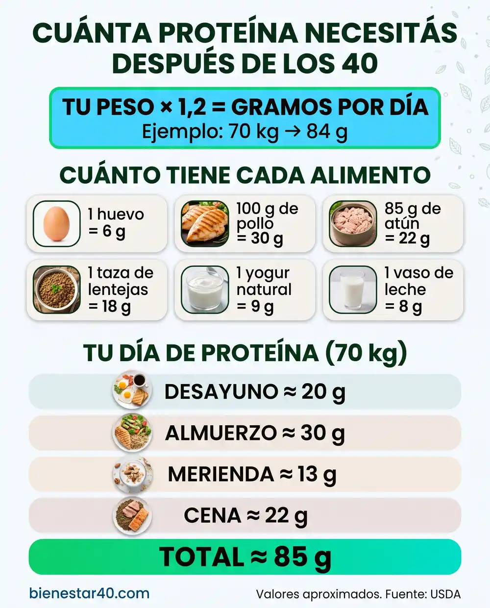 Infografía con cuánta proteína necesitás por día después de los 40, cuánto aporta cada alimento y cómo repartirla en las cuatro comidas