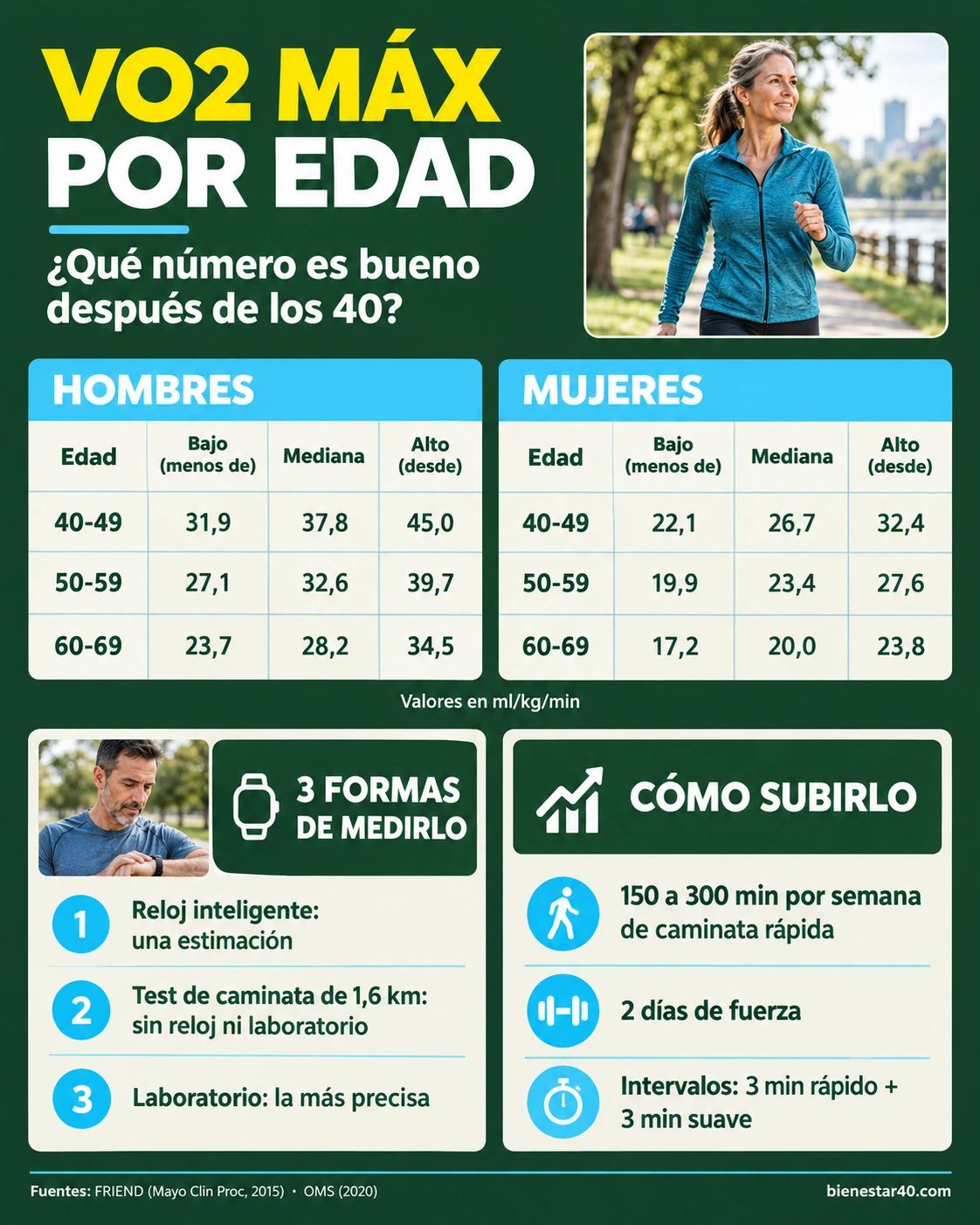 Infografía con el VO2 máx por edad en hombres y mujeres de 40 a 69 años, tres formas de medirlo y cómo mejorarlo caminando